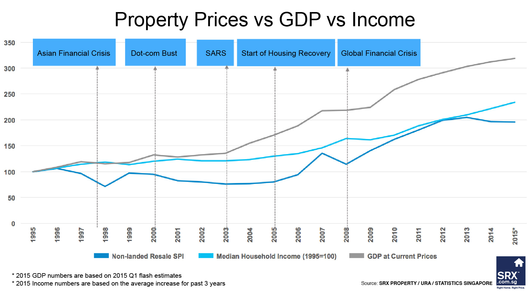 GDP and Household Increase while Property Prices Drop (Updated